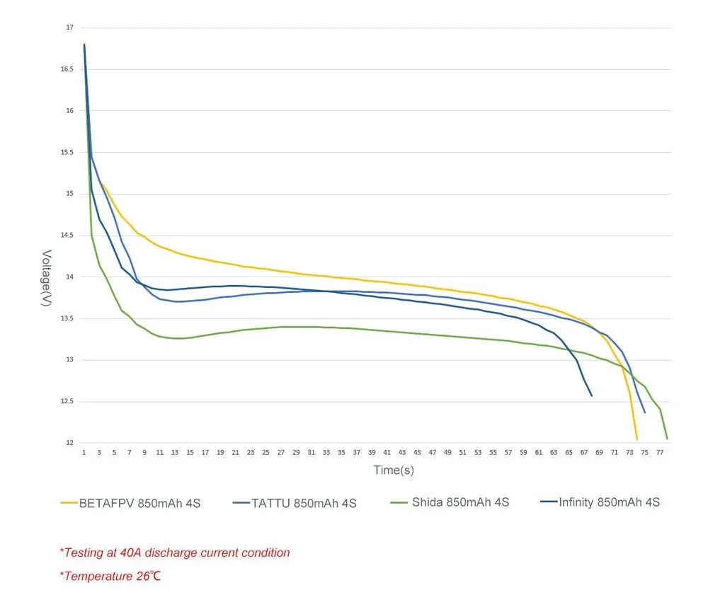 discharge performance allows you to accelerate to the full speed in a short time . it also