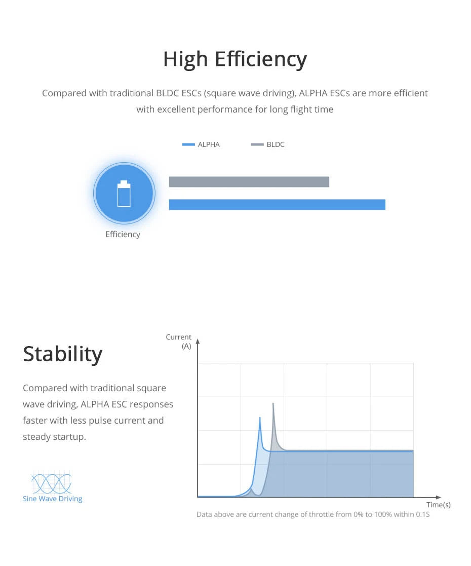 T-motor ALPHA 60A 24S FOC ESC, ALPHA ESCs are more efficient with excellent performance for long flight time .