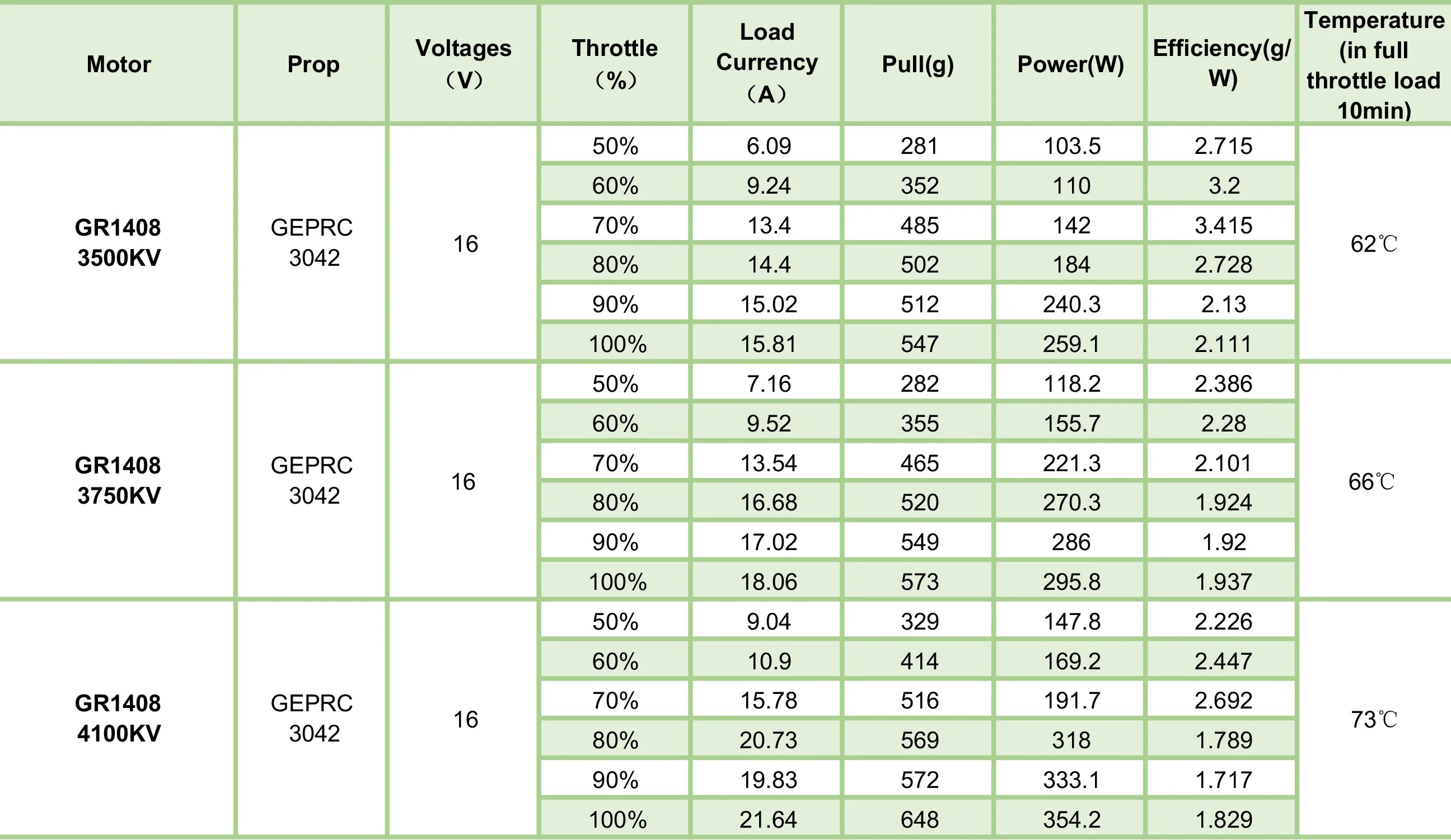 GEPRC GR1408 3500KV Motor - Suitable For DIY RC FPV Quadcopter Racing Drone Accessories Replacement Parts 9 GEPRC GR1408 3500KV Motor, enameled wire stator coil ensures stable power output throughout the throttle range . durable