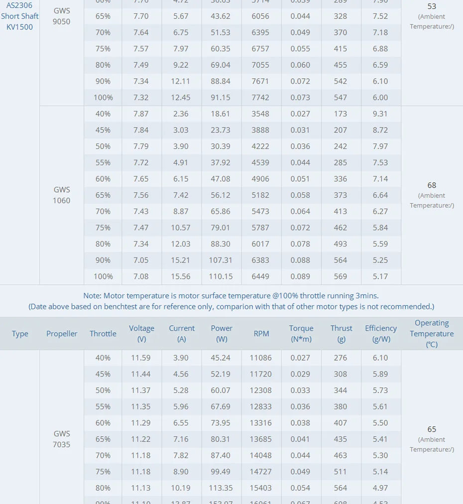 T-motor AS2306 Brushless Motor - KV1500 KV1900 KV2300 2-3S For F3P 3D 4D Indoor Planes 11 T-motor AS2306 Brushless Motor SPECIFICATIONS Use : Vehicle