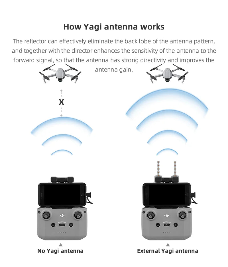 Yagi Antenna Signal Booster Strengthen for DJI Mavic 3/Air 2/2S Mini 2 Drone Remote Controller Signal Range Extender Accessory 15 Yagi Antenna, the reflector can effectively eliminate the back lobe of the antenna pattern . together with