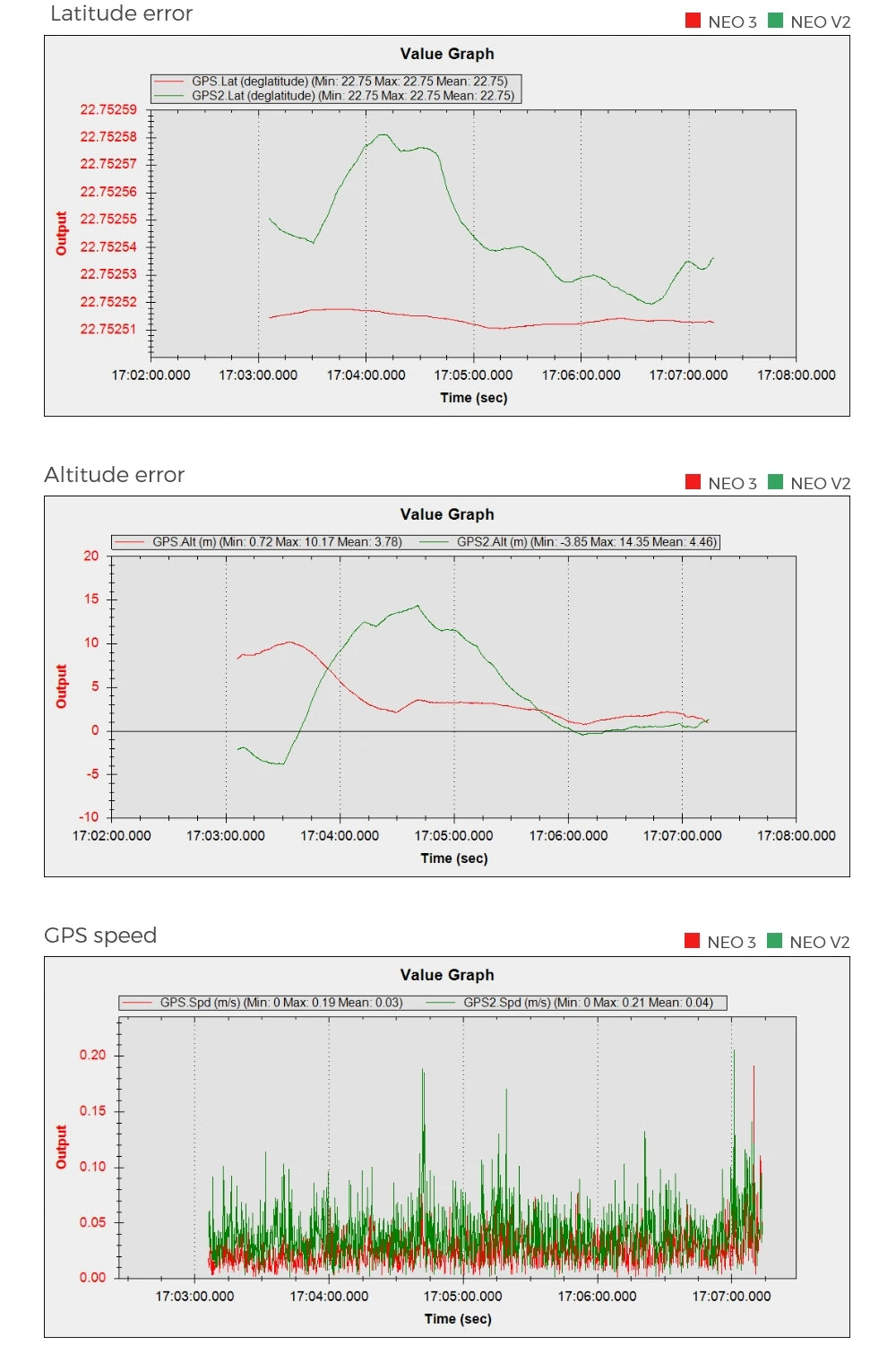 CUAV New NEO 3 U-blox M9N GPS Module - for Pixhawk Compass Support Ardupilot PX4 Open Source UAV Drone GNSS 14 CUAV New NEO 3 U-blox M9N GPS, the integrated positioning system can receive four major satellite navigation and positioning signals at the same time .