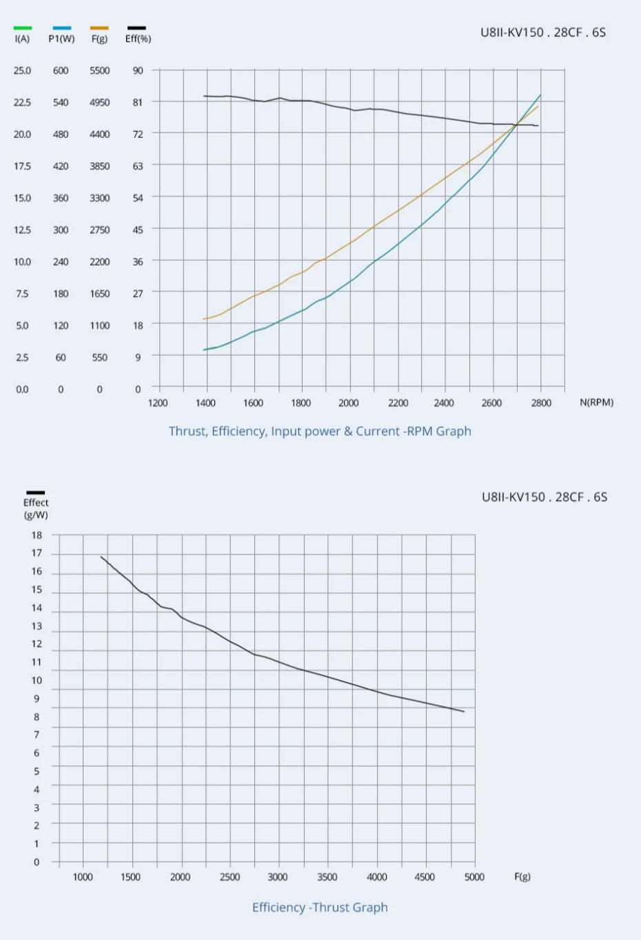 T-motor U8II KV85 Brushless Motor SPECIFICATIONS