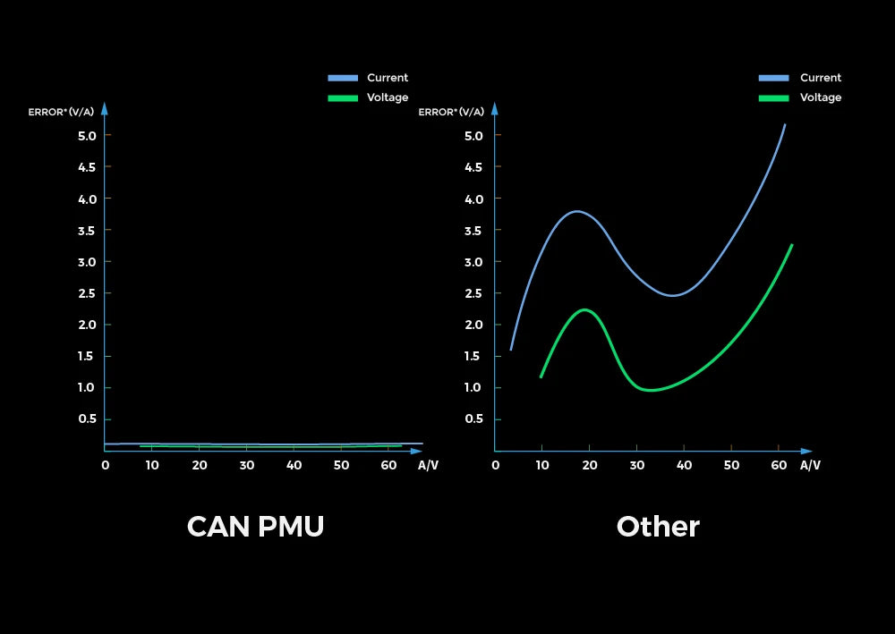 Cuav Can Pmu, each PMU unit is factory calibrated to ensure good consistency and high accuracy Notes -