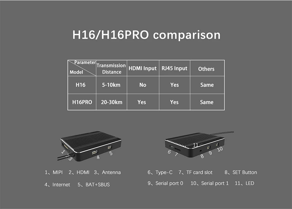 (Transmission HDMI Input RJ4S Input Others Model Distance H16 5-1