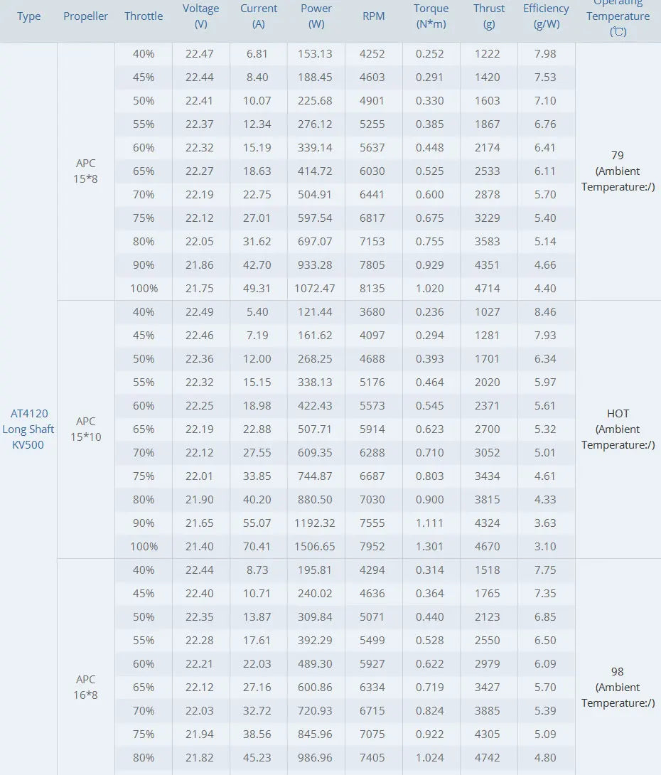 T-MOTOR AT4120 Long Shaft 250kv 500kv 560kv Max Thrust 6.7KG Brushless RC Airplane Electric Motor 18 T-MOTOR AT4120 Long Shaft Motor SPECIFICATIONS Wheelbase