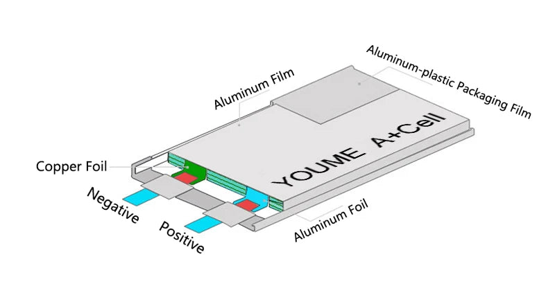 Youme 4S Lipo Battery, Copper Foil Aluminum-F Film plastic Aluminum Packaging Film PCel NCUNe