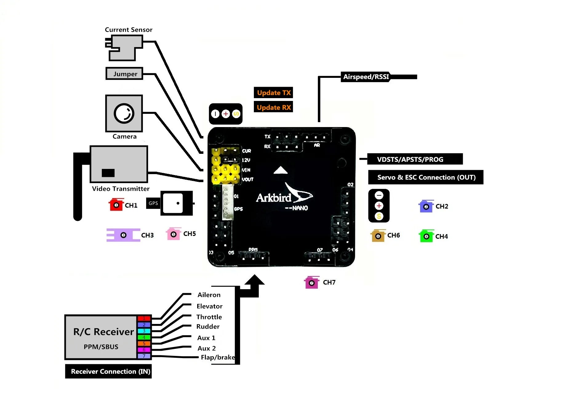 Arkbird Nano Autopilot Flight Control, Current Sensor Jumper Airspeed/RSSI Update TX Update RX Camera TX