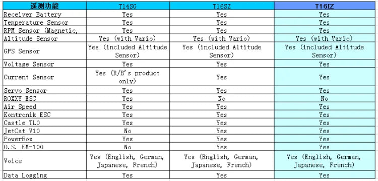 Futaba T16IZ Transmitter, FEEwhne T1tSG T16sz T16IZ Reccivcr