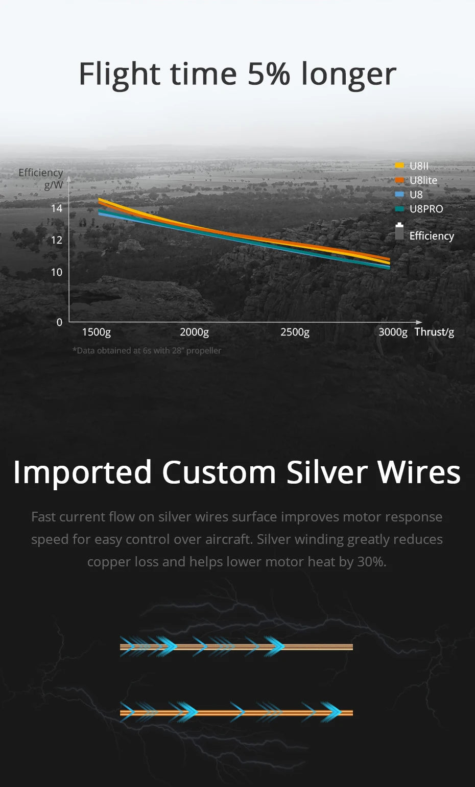 T-motor, silver winding greatly reduces copper loss and helps lower motor by 30% . grw flow