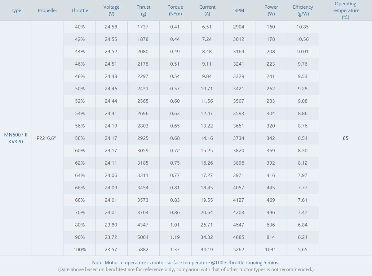 T-MOTOR MN6007II KV160 KV320 Brushless Motor 12S Max Thrust 6.4kg Long Flight Time Efficient Drone match 21-22" Prop 18 T-MOTOR, RC Parts & Accs : Motors Origin : Mainland China
