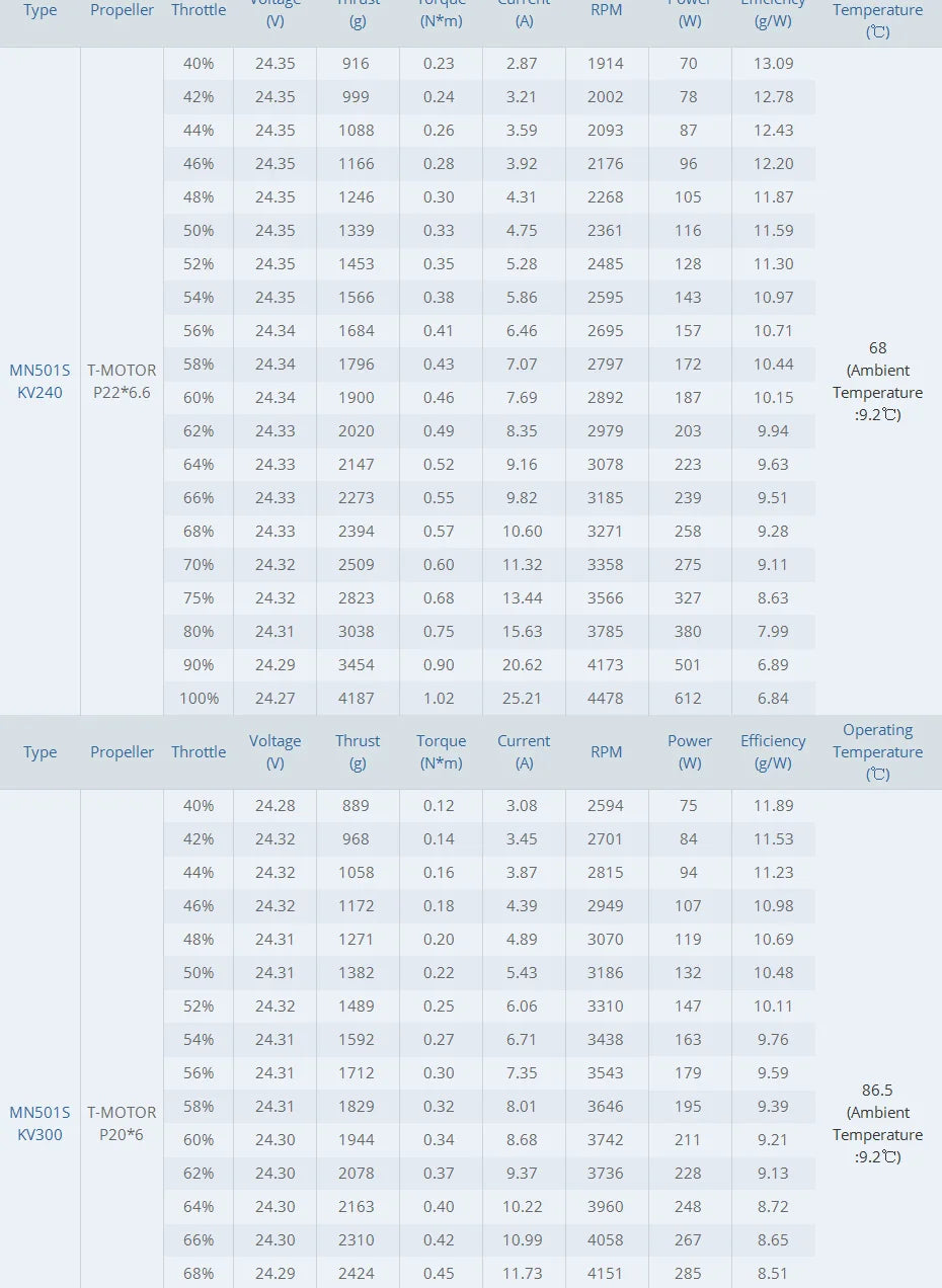T-Motor MN501-S KV360 5.3KG Thrust Navigator Series Brushless Electrical Motor For For Aircraft Multirotor Copters RC Drones 22 T-Motor, T-MOTOR MN501-S KV360 SPECIFICATIONS Use