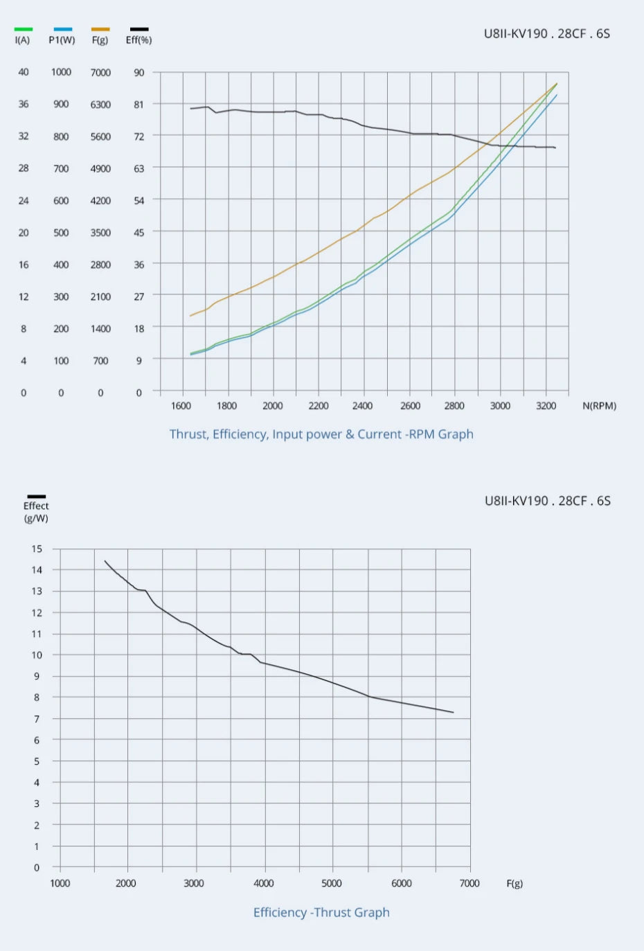 T-motor U8II KV85 Brushless Motor SPECIFICATIONS