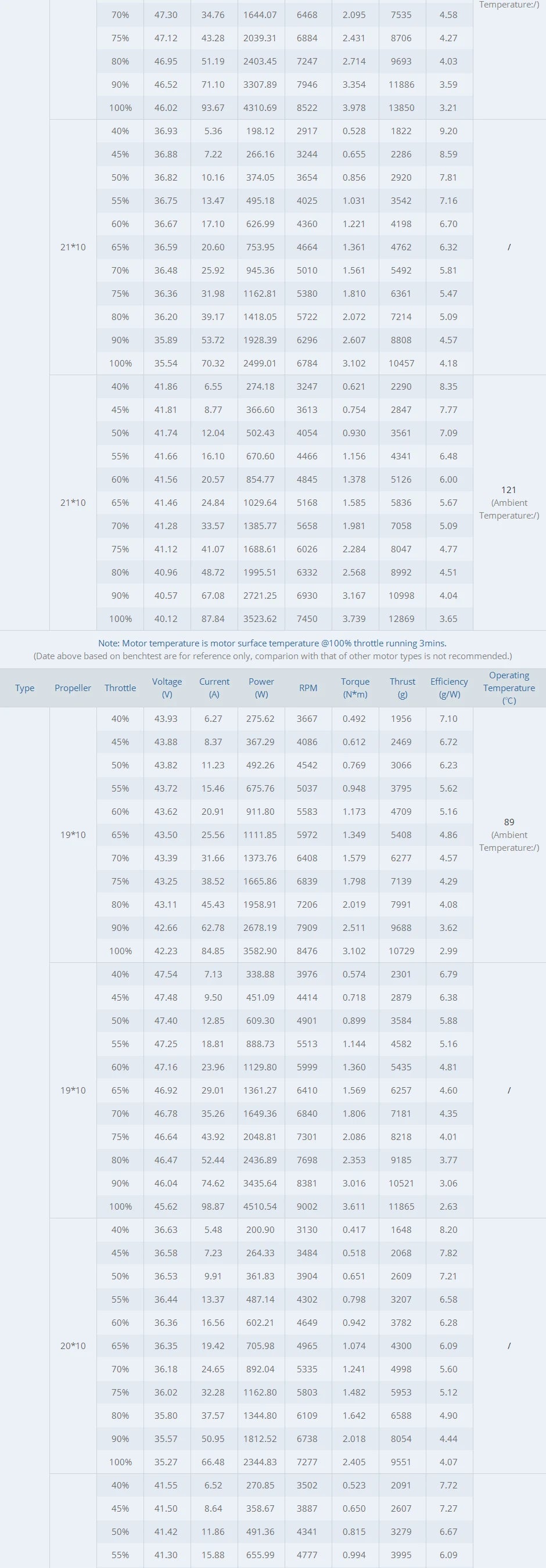 T-motor AT7215 Brushless Motor - KV200 KV220 KV245 KV270 Max Thrust 14KG Drone Motor For RC Drone Fixed Wing 120E-170E Aircraft, 30-40CC 11 T-motor AT7215 Brushless Motor SPECIFICATIONS Use : Vehicle