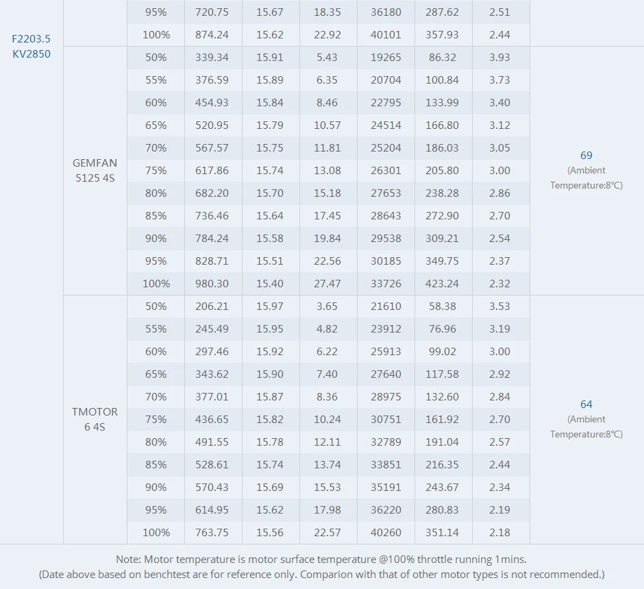 T-motor F2203.5 Motor SPECIFICATIONS Use : Vehicles