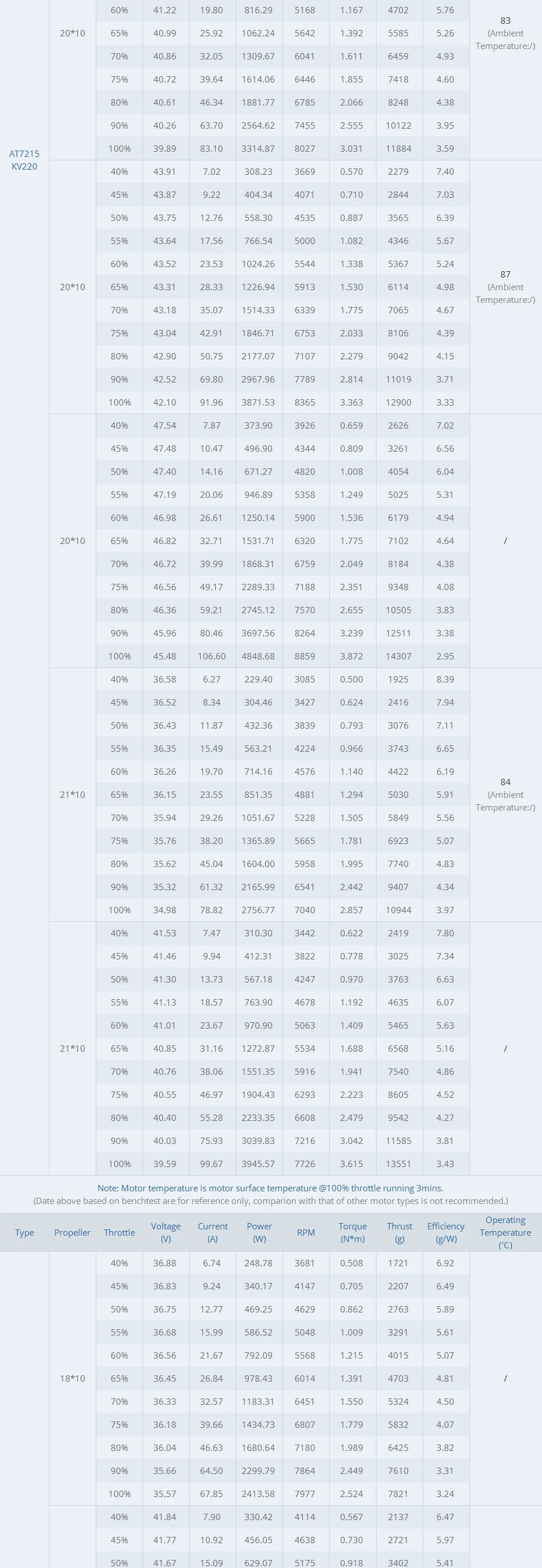 T-motor AT7215 Brushless Motor - KV200 KV220 KV245 KV270 Max Thrust 14KG Drone Motor For RC Drone Fixed Wing 120E-170E Aircraft, 30-40CC 12 T-motor AT7215 Brushless Motor SPECIFICATIONS Use : Vehicle