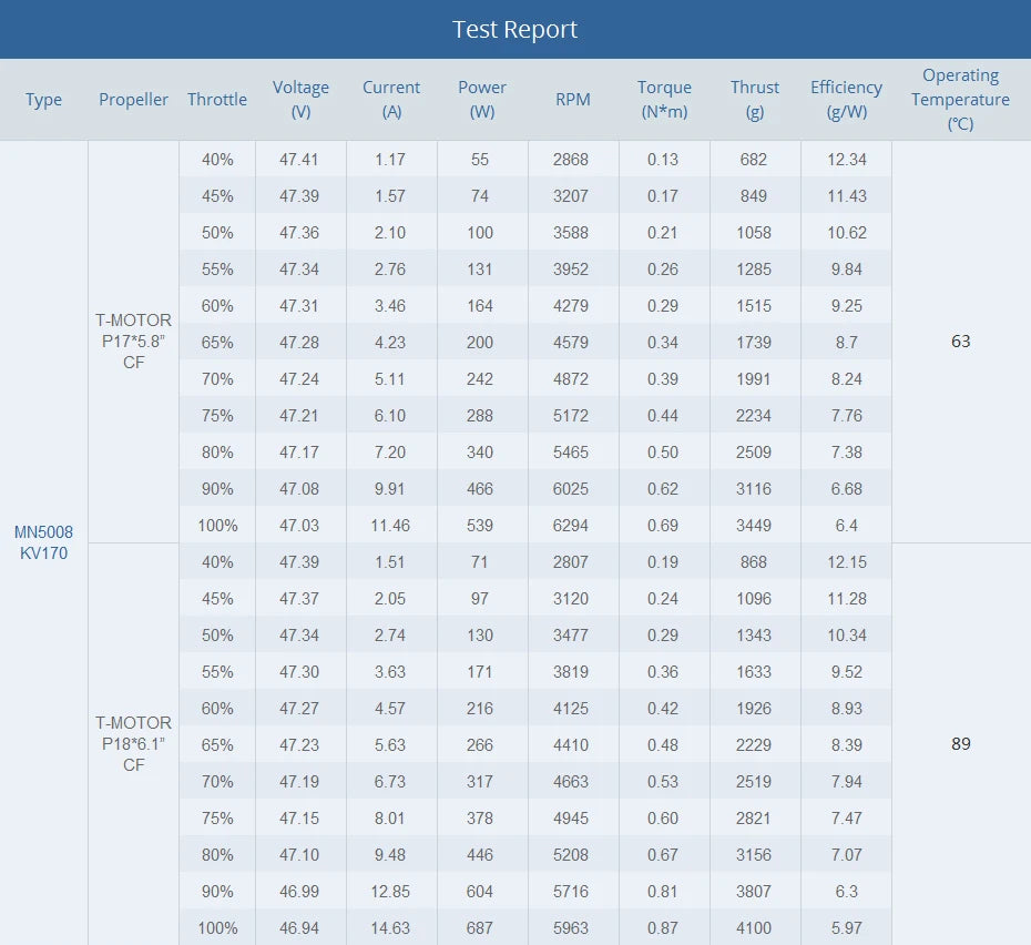 T-motor, hover under windless condition 3 1 3 prop;