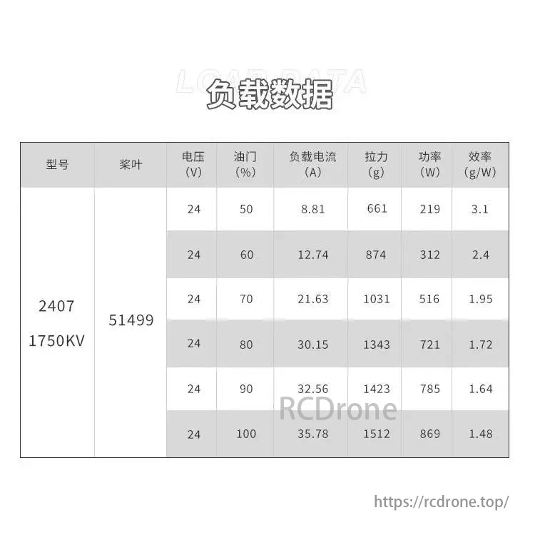 HAMO HOBBY 2407 1750KV 6S Brushless Motor, Model 2407 1750KV motor performance at various throttle levels: efficiency decreases from 3.1 g/W at 50% to 1.48 g/W at 100%.