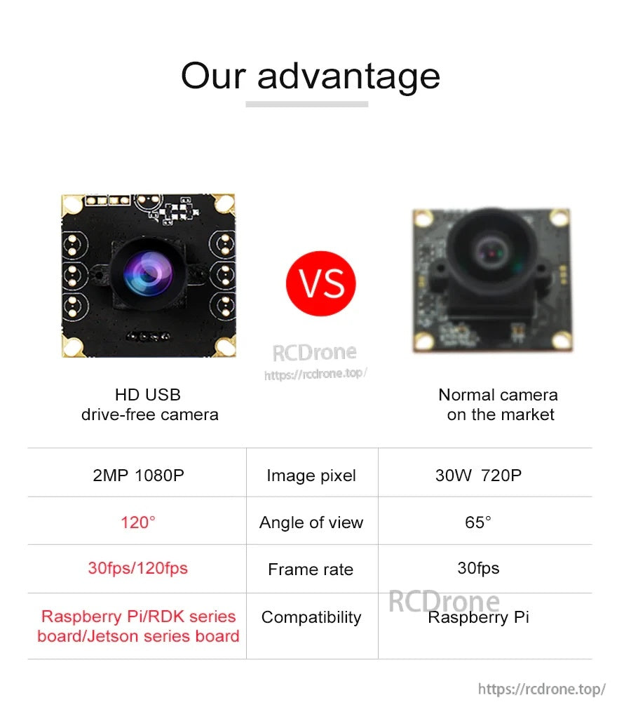 Comparison chart of HD USB drive-free camera vs standard USB camera: 2MP 1080P, wider 120° view, higher frame rate