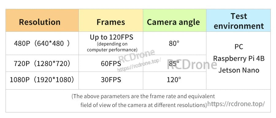 Resolution and frame rate reference table: 480P up to 120FPS, 720P 60FPS, 1080P 30FPS with varying viewing angles