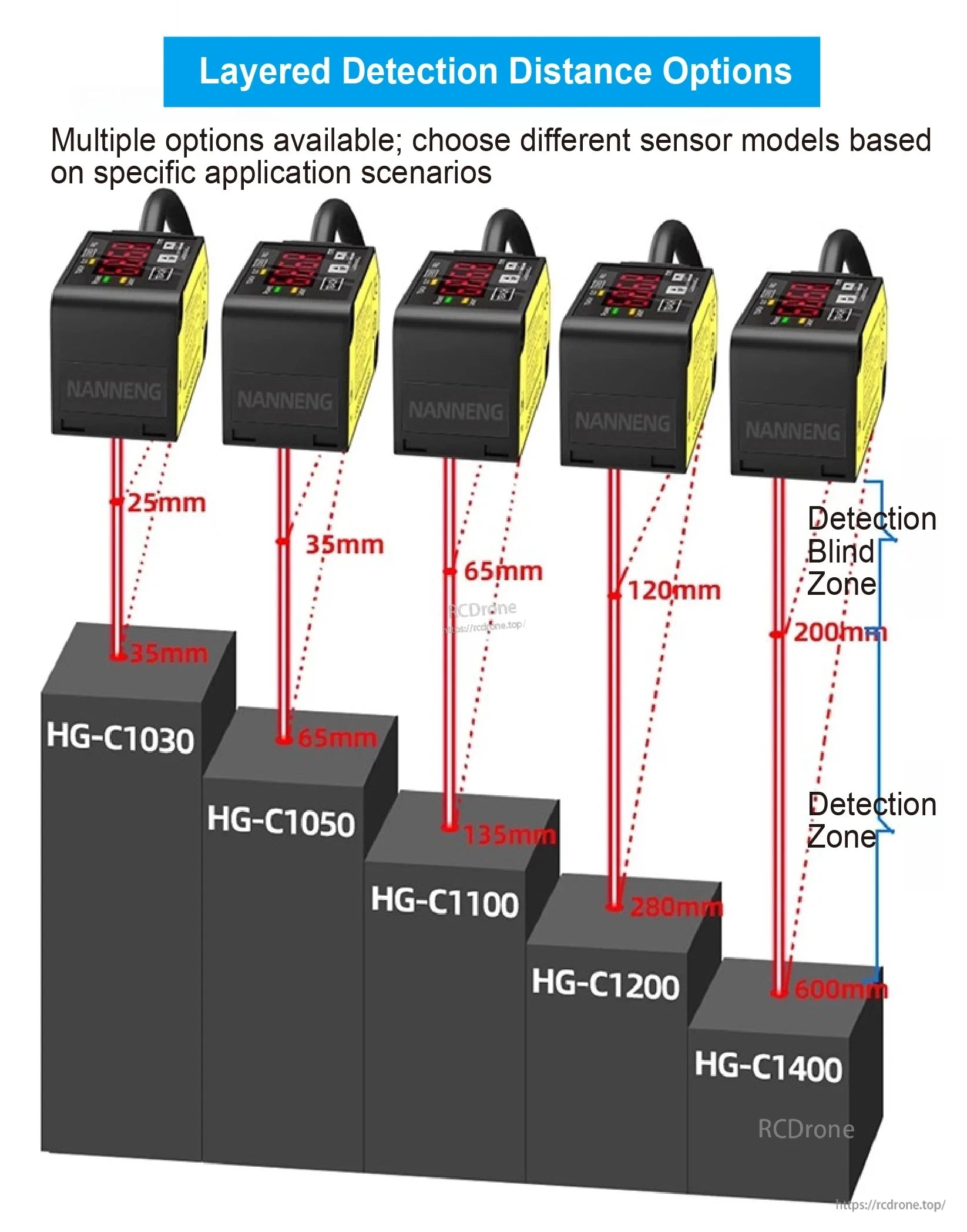 HG-C1030 Laser Distance Sensor, NANNENG's layered detection sensors (HG-C1030 to HG-C1400) offer varying ranges from 25mm to 200mm, with extended zones up to 600mm, digital readouts, and defined blind zones for diverse applications.