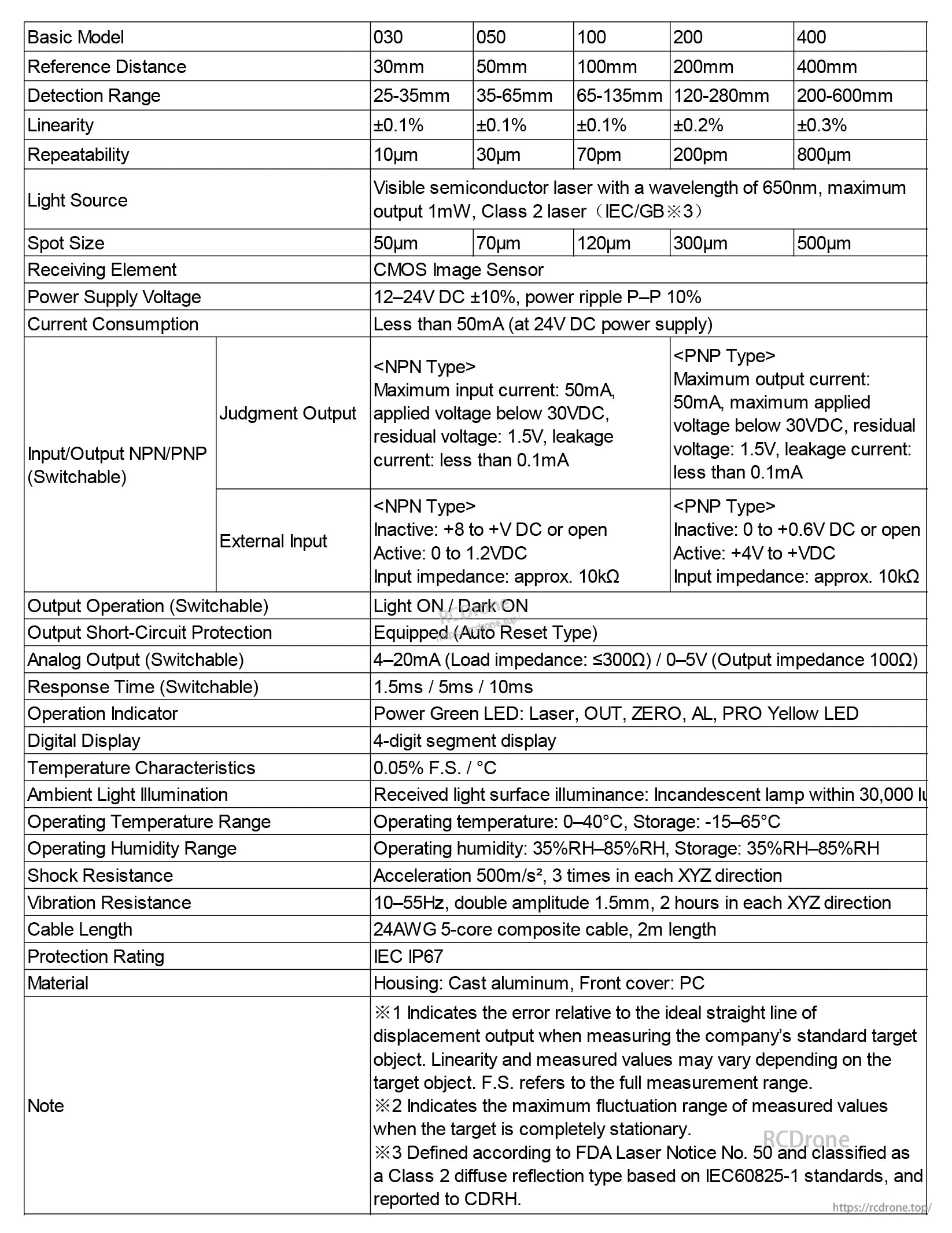 HG-C1030 Laser Distance Sensor, HG-C1030 has a 650nm laser, CMOS sensor, 12–24V DC power, IP67 rating, NPN/PNP output, 600mm range, 4-digit display, analog output, and high environmental resistance.