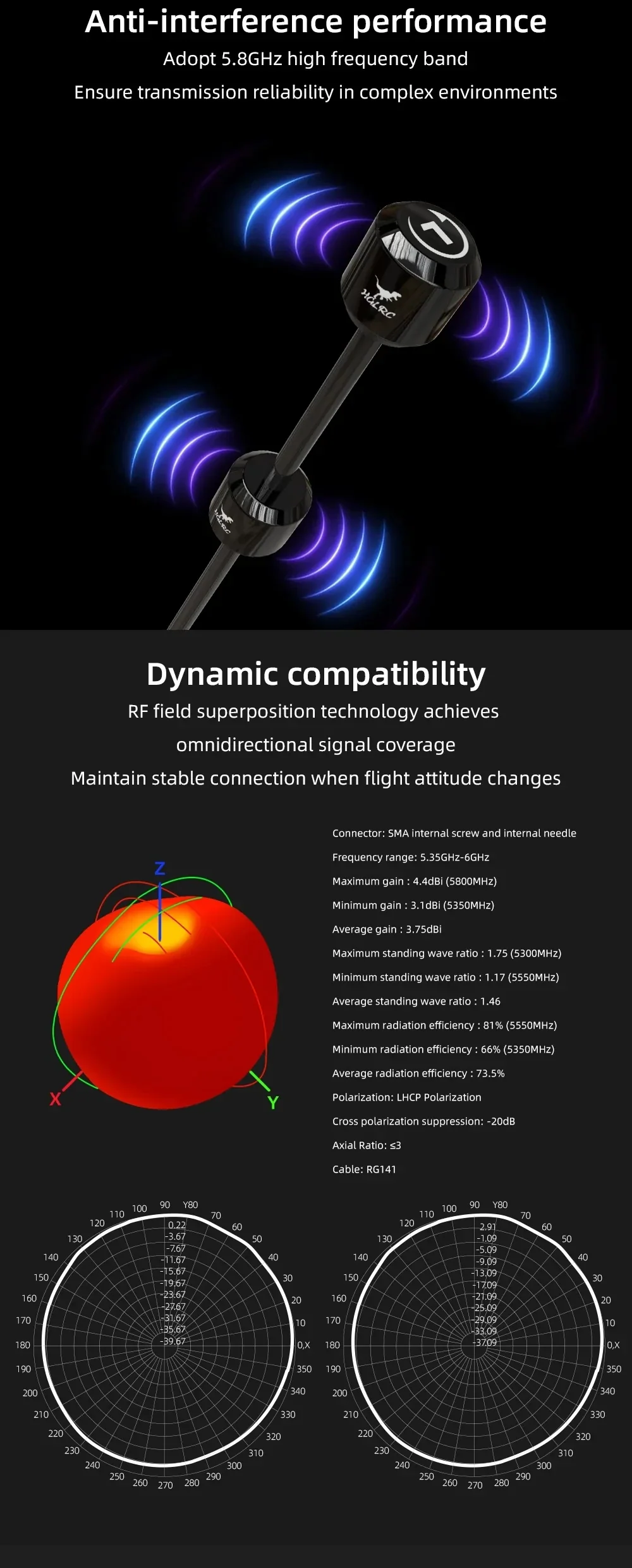 Close-up of the antenna head highlighting 5.8GHz anti-interference performance and omnidirectional RF field coverage graphic