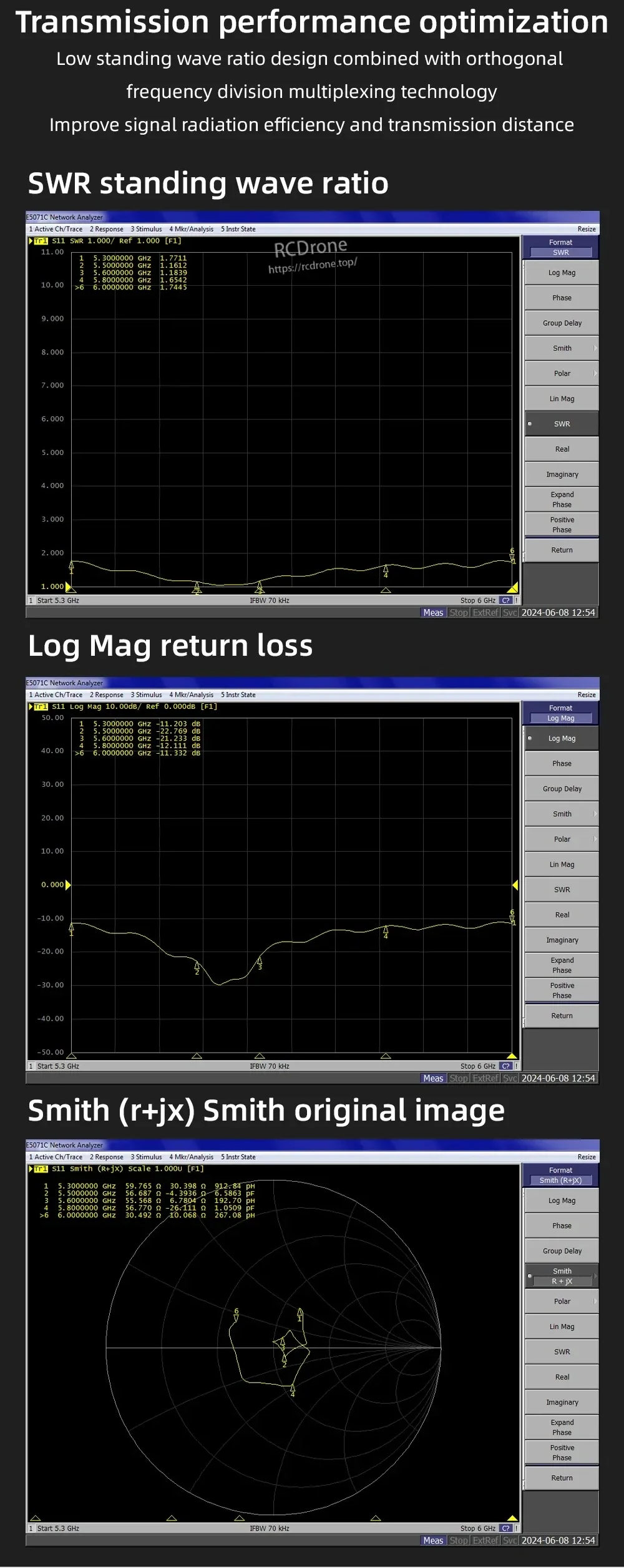 Network analyzer test screens for 5.3–6GHz showing SWR curve, return loss (log mag), and Smith chart impedance plot
