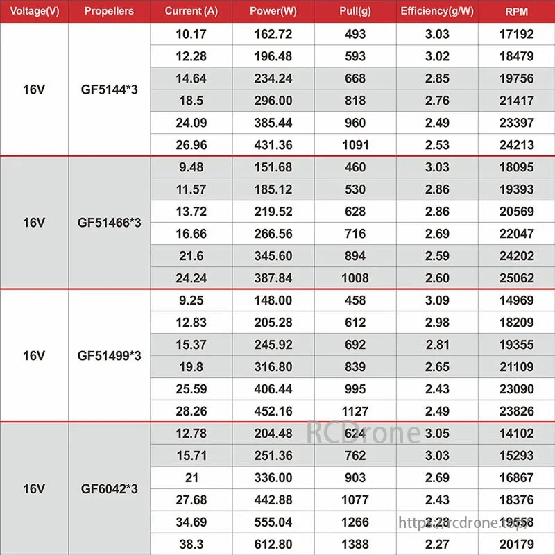 HGLRC Aeolus brushless motor data includes current, power, pull, efficiency, and RPM for various propellers and configurations, aiding optimization and analysis.