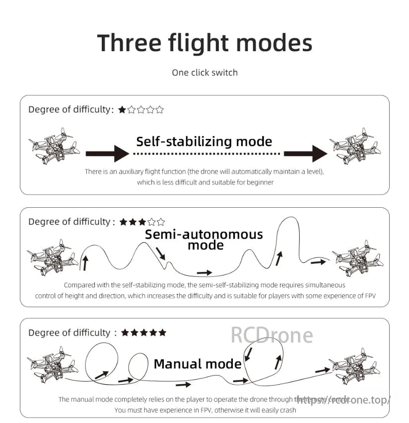 HGLRC Draknight 2-Inch 2S FPV, Three flight modes: Self-stabilizing, Semi-autonomous, and Manual, catering to pilots of all skill levels with one-click switching.