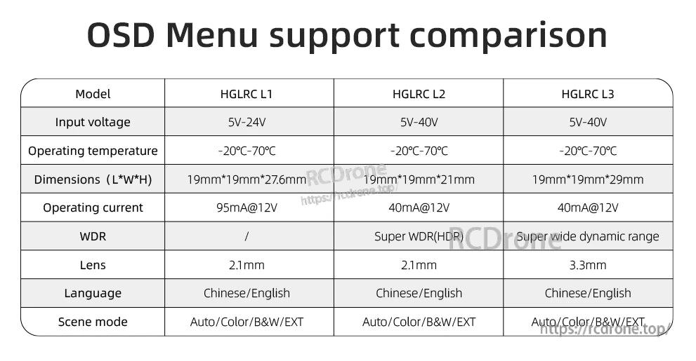 OSD menu support comparison table for HGLRC L1, L2 and L3 FPV cameras