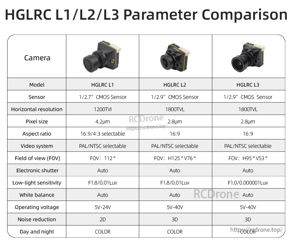 HGLRC L1 vs L2 vs L3 parameter comparison table (sensor, FOV, voltage, noise reduction)