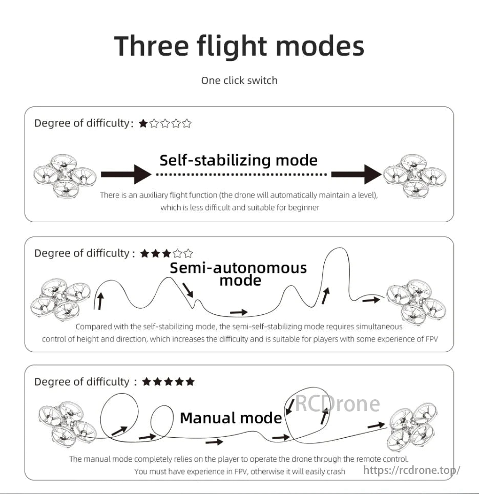 HGLRC Petrel 85 Whoop 2-Inch 1-2S Analog FPV, Three flight modes: Self-stabilizing, Semi-autonomous, and Manual, catering to pilots of all skill levels with one-click switching.