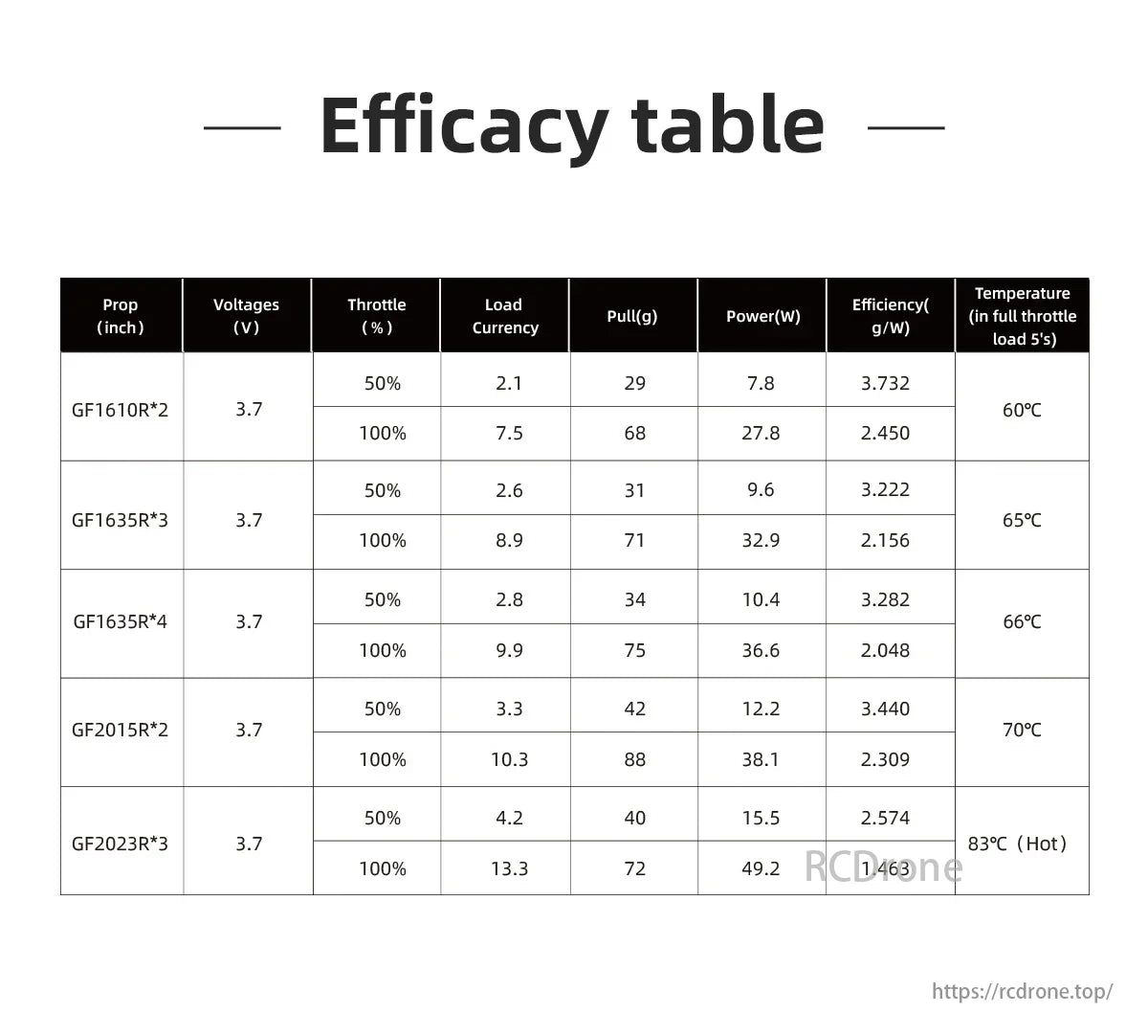 HGLRC SPECTER 1002 21000KV 1S Brushless FPV Motor, HGLRC SPECTER 1002 motor efficacy at 3.7V: Throttle, current, force, power, efficiency, and temperature details under various conditions.