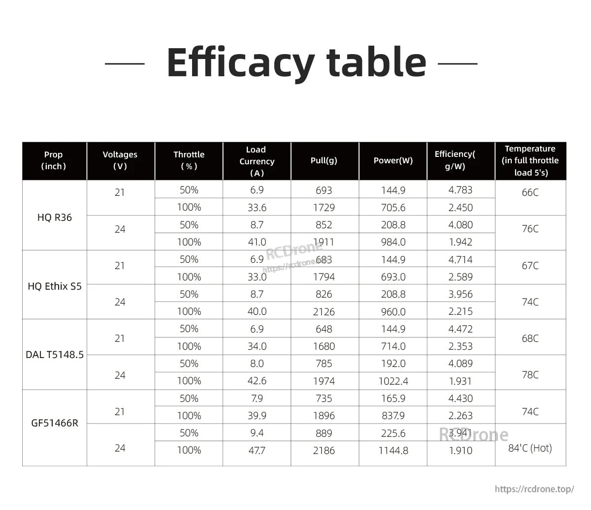 Efficacy test table listing prop, voltage, throttle, current, thrust, power, efficiency, and temperature results