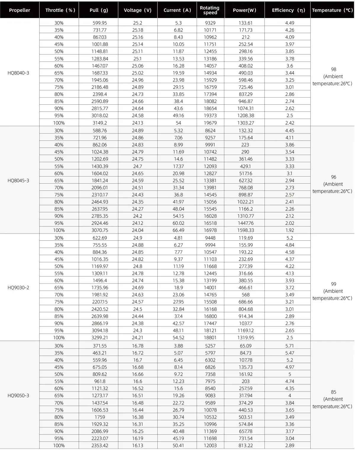 Motor efficiency table with thrust, voltage, current, RPM, power and temperature data across multiple propellers