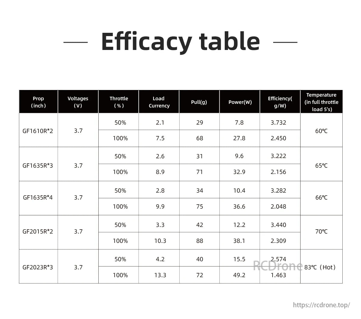 HGLRC Specter 1003 Motor, Motor performance at 3.7V includes throttle, current, force, power, efficiency, and temperature for different propellers.