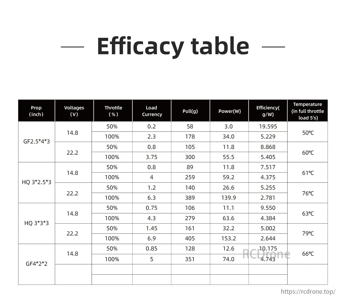 HGLRC Specter 1404 Brushless FPV Motor, HGLRC Specter 1404 motor data includes prop size, voltage, throttle, current, force, power, efficiency, and temperature, with varying conditions.