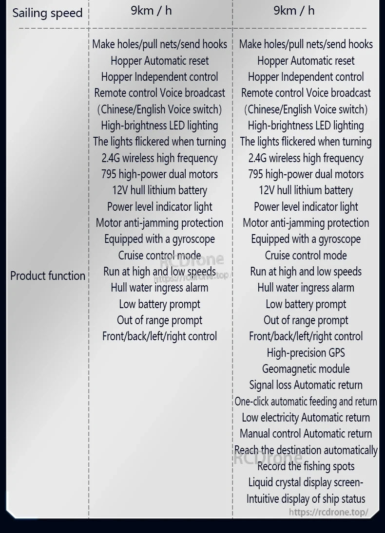 HJ817 RC fishing boat features 9km/h speed, dual motors, GPS, auto-return, voice control, LED lights, and remote operation for an enhanced fishing experience. (24 words)