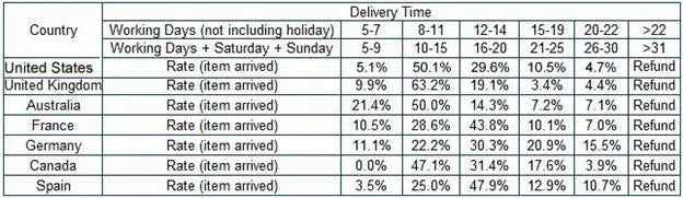 Delivery_Time Country Working Days (not including holiday) 8-11 12-14 15-19 20-22