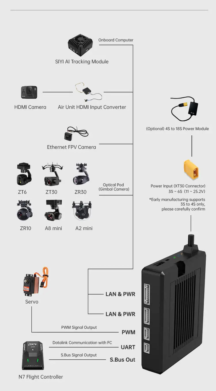 SIYI HM30 system components: onboard computer, camera, converters, power module, and more.