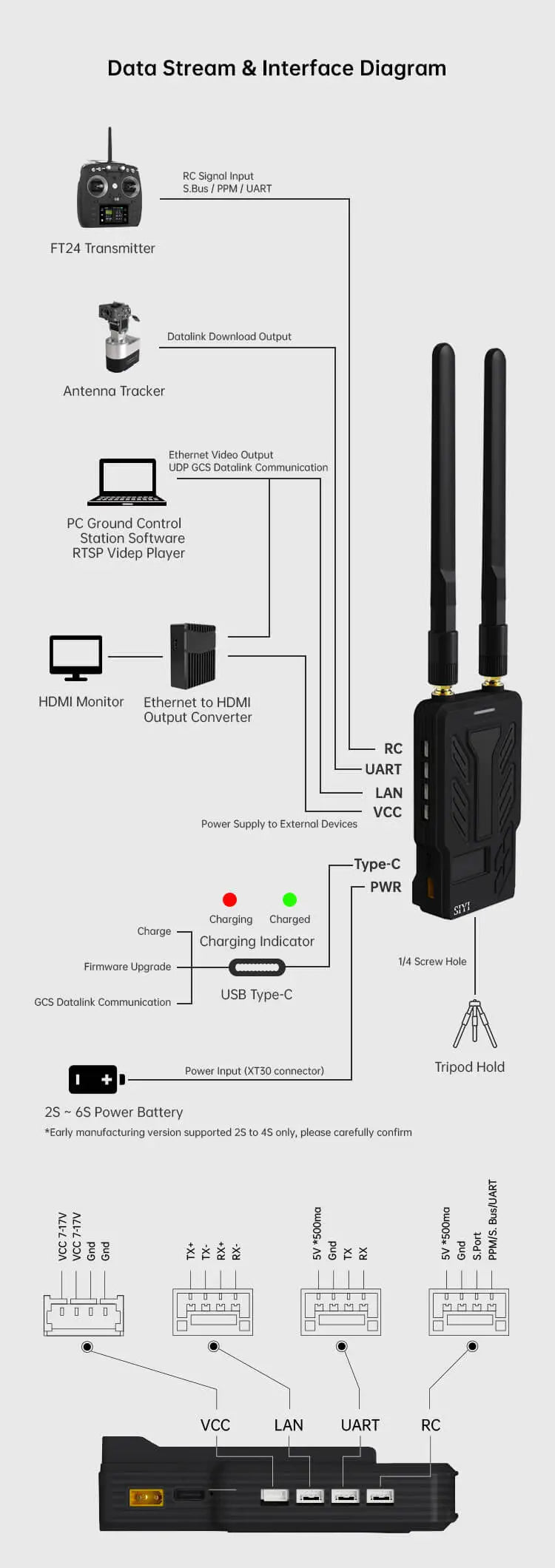 Long-range digital image transmission system for transmitting high-definition video up to 30km with low latency.
