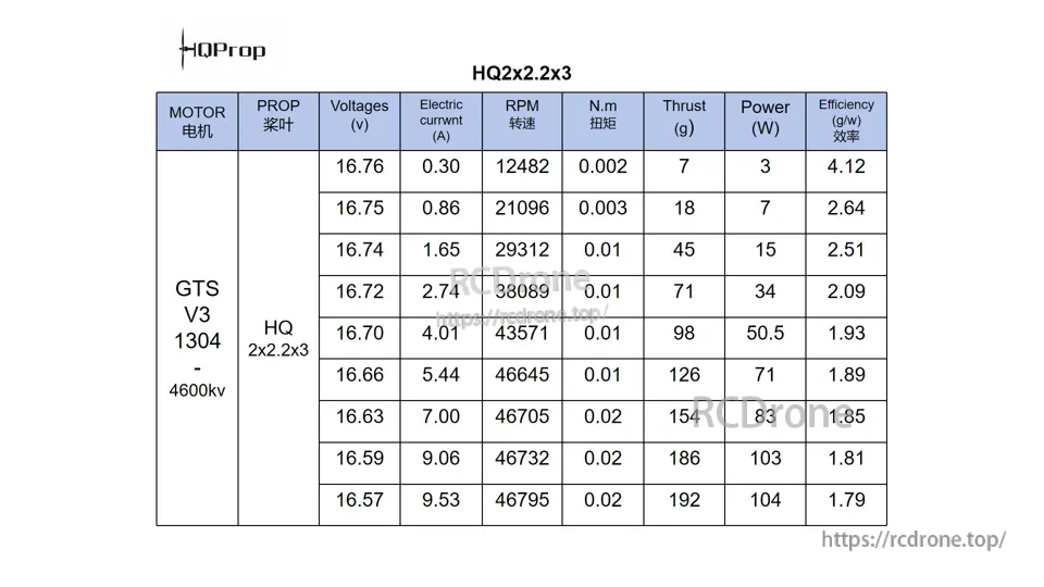HQProp T2X2.2X3 grey polycarbonate prop test table (GTS V3 1304 4600KV): RPM, thrust, power, efficiency