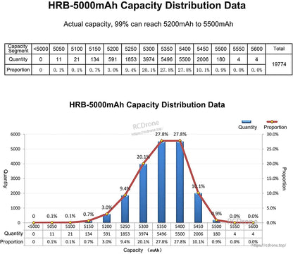 HRB 5000mAh capacity distribution data chart and histogram (test results graphic)