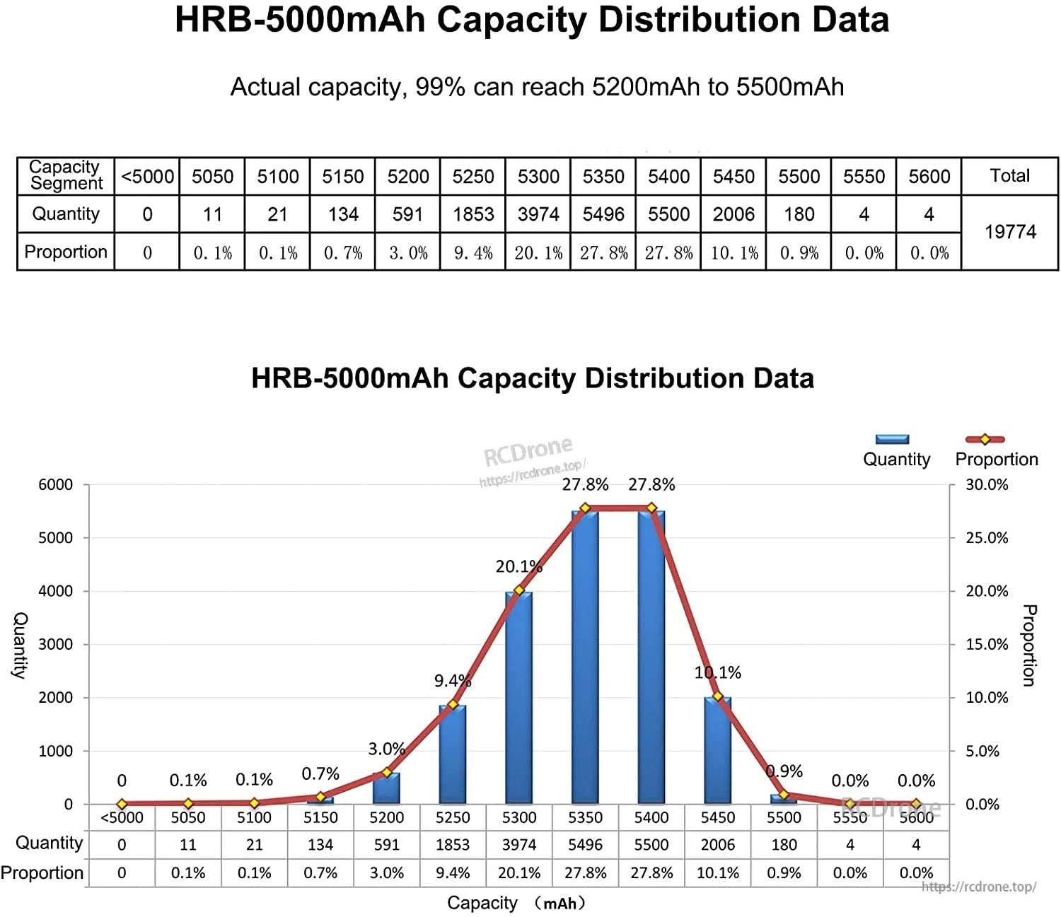 HRB 5000mAh LiPo capacity distribution table and chart with results up to 5200–5500mAh range