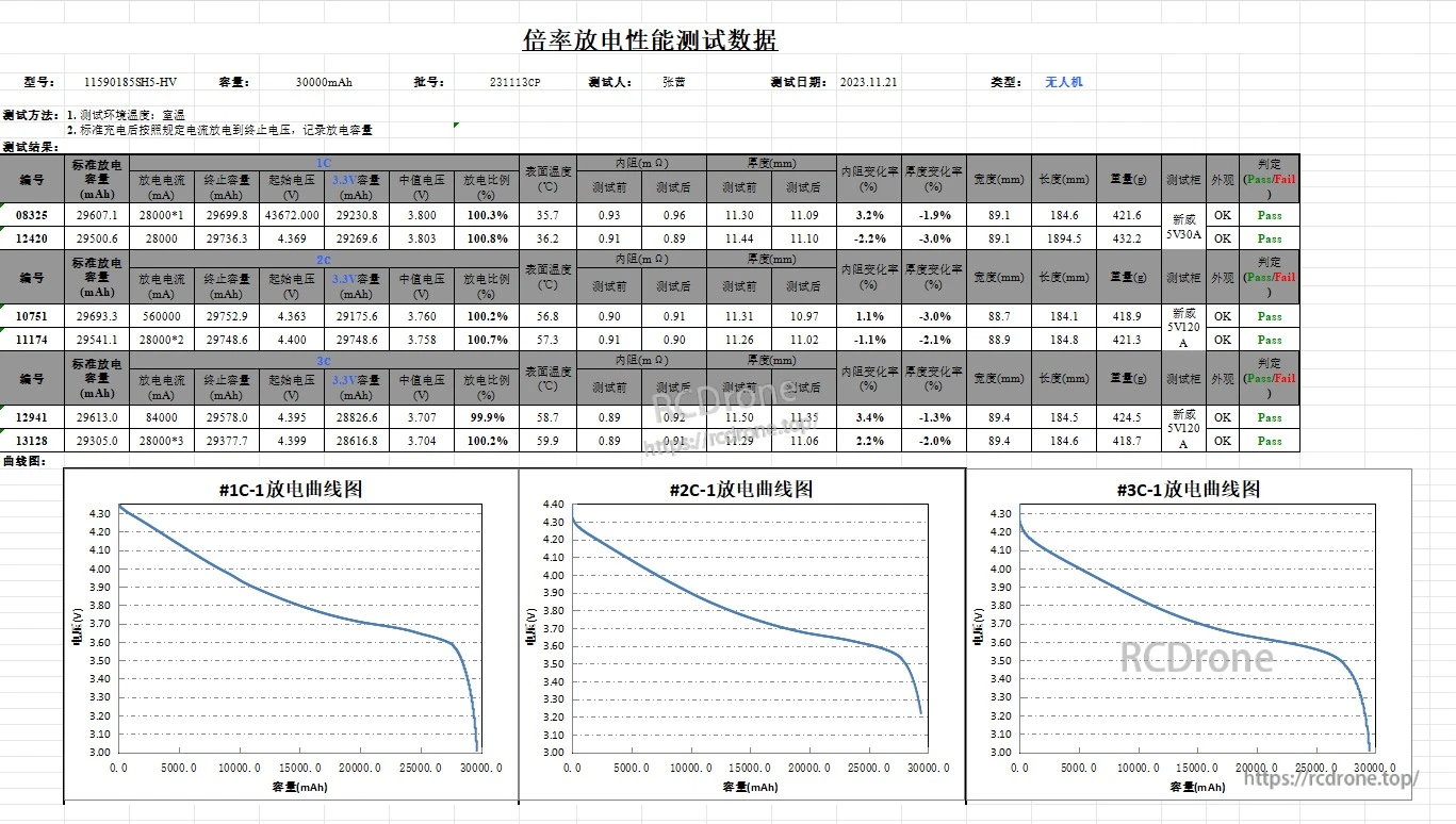 Discharge performance test report for the 6S 30000mAh HV LiPo pack, including 1C, 2C and 3C curves (Pass)