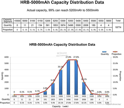HRB 5000mAh capacity distribution data chart showing measured capacity spread and percentages