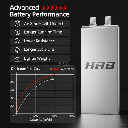 Advanced battery performance graphic with discharge rate curve chart comparing HRB vs others and cell render