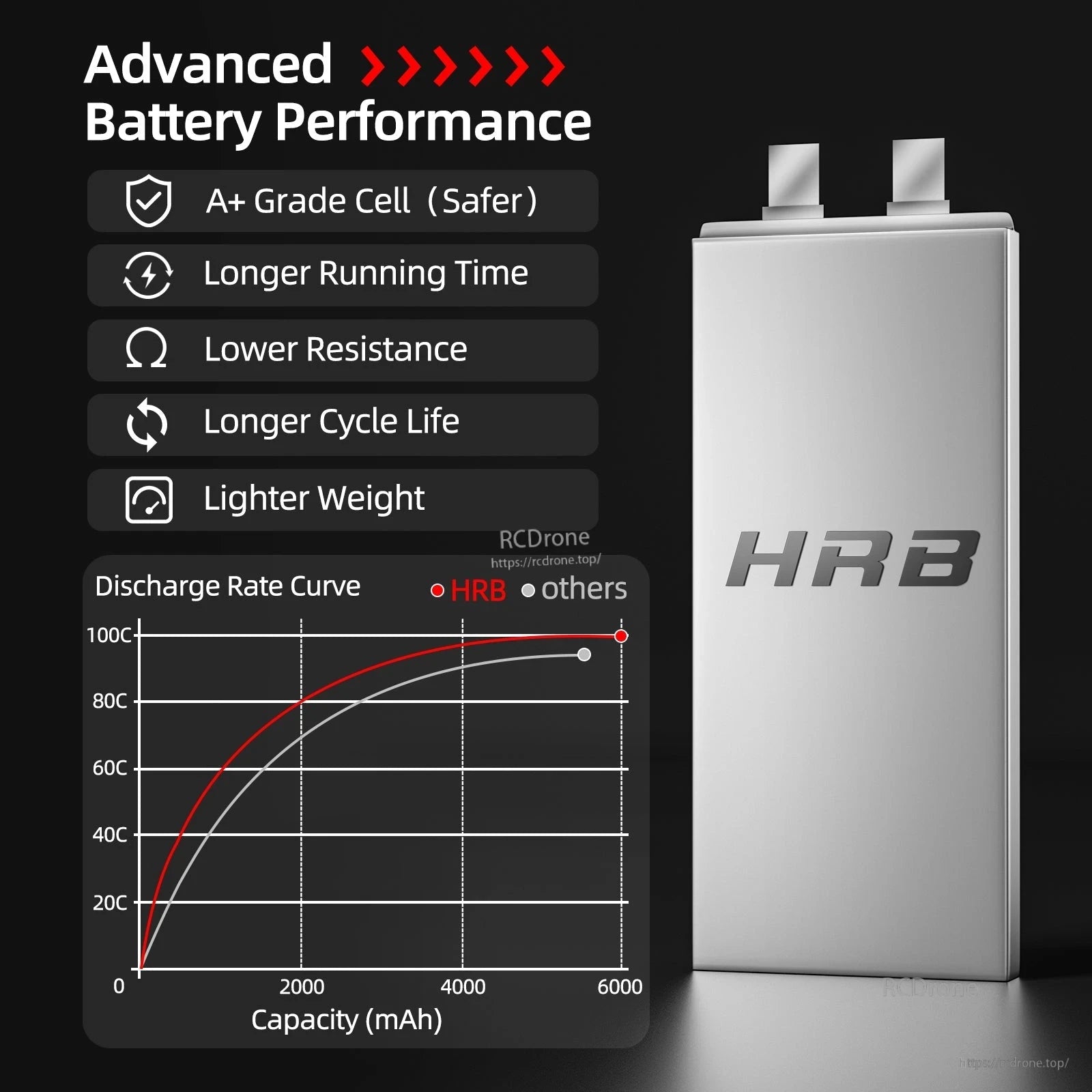 Advanced battery performance graphic with discharge rate curve comparing HRB vs others