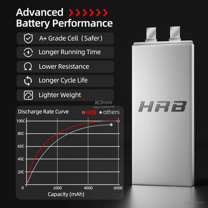 Advanced battery performance graphic with discharge rate curve comparing HRB vs others